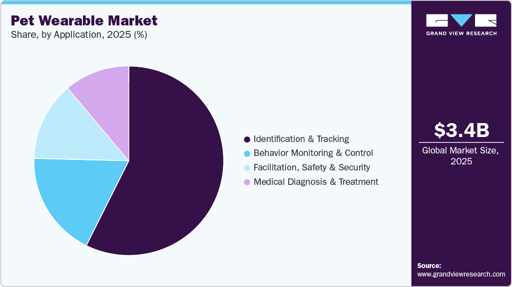 Pet Wearable Market Share Pet Wearable Market Share