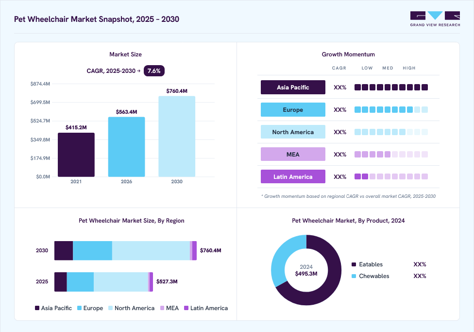 Pet wheelchair market overview: Grand View Research estimates the global market size at USD 495.3 million in 2024, projected to grow from USD 563.4 million in 2026 to USD 760.4 million by 2030 at a 7.6% CAGR, with regional growth momentum.