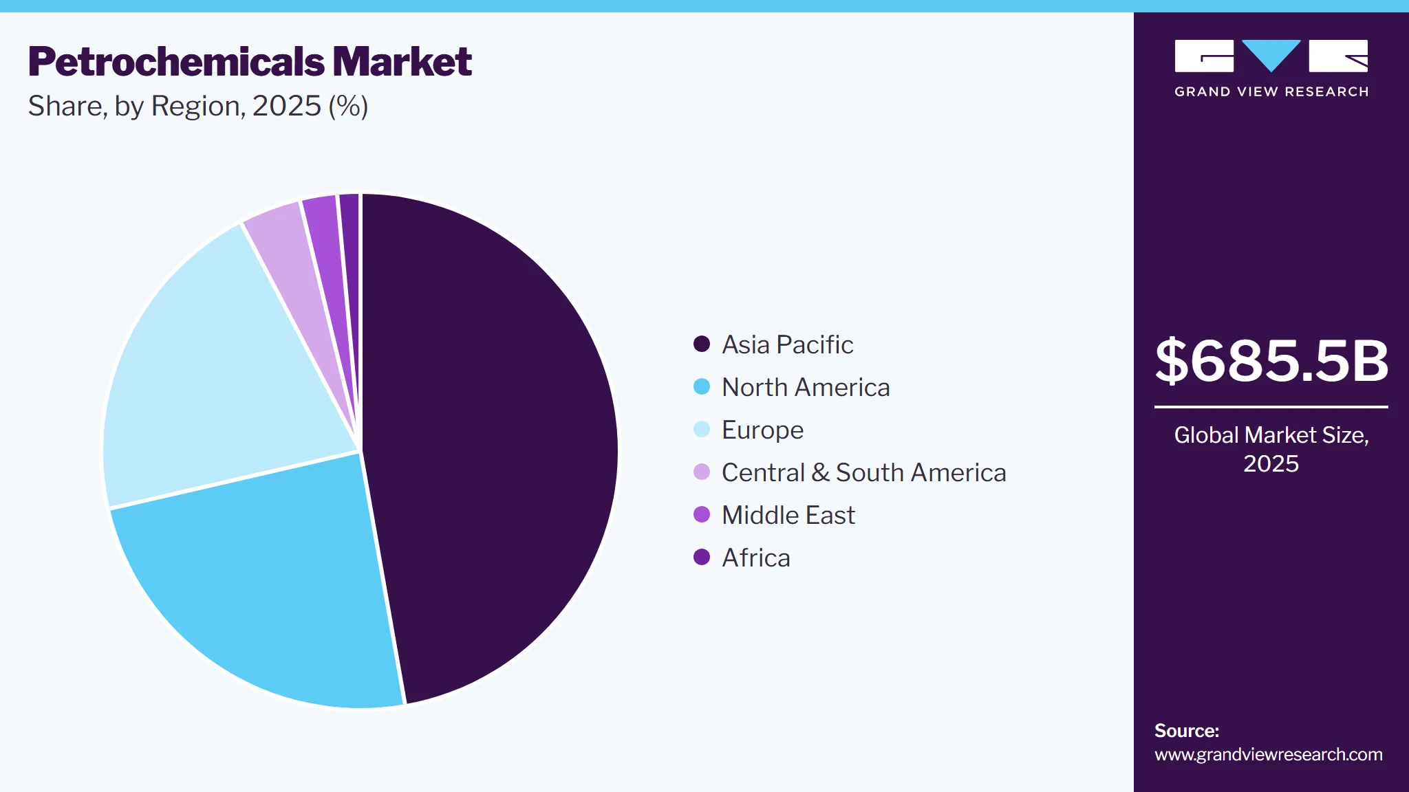 Petrochemical Market Share