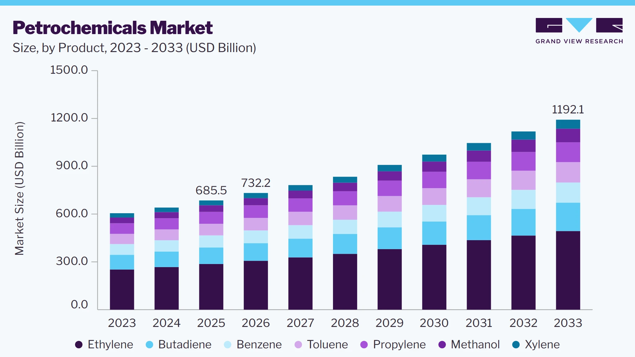 Petrochemical market size and growth forecast (2023-2033)
