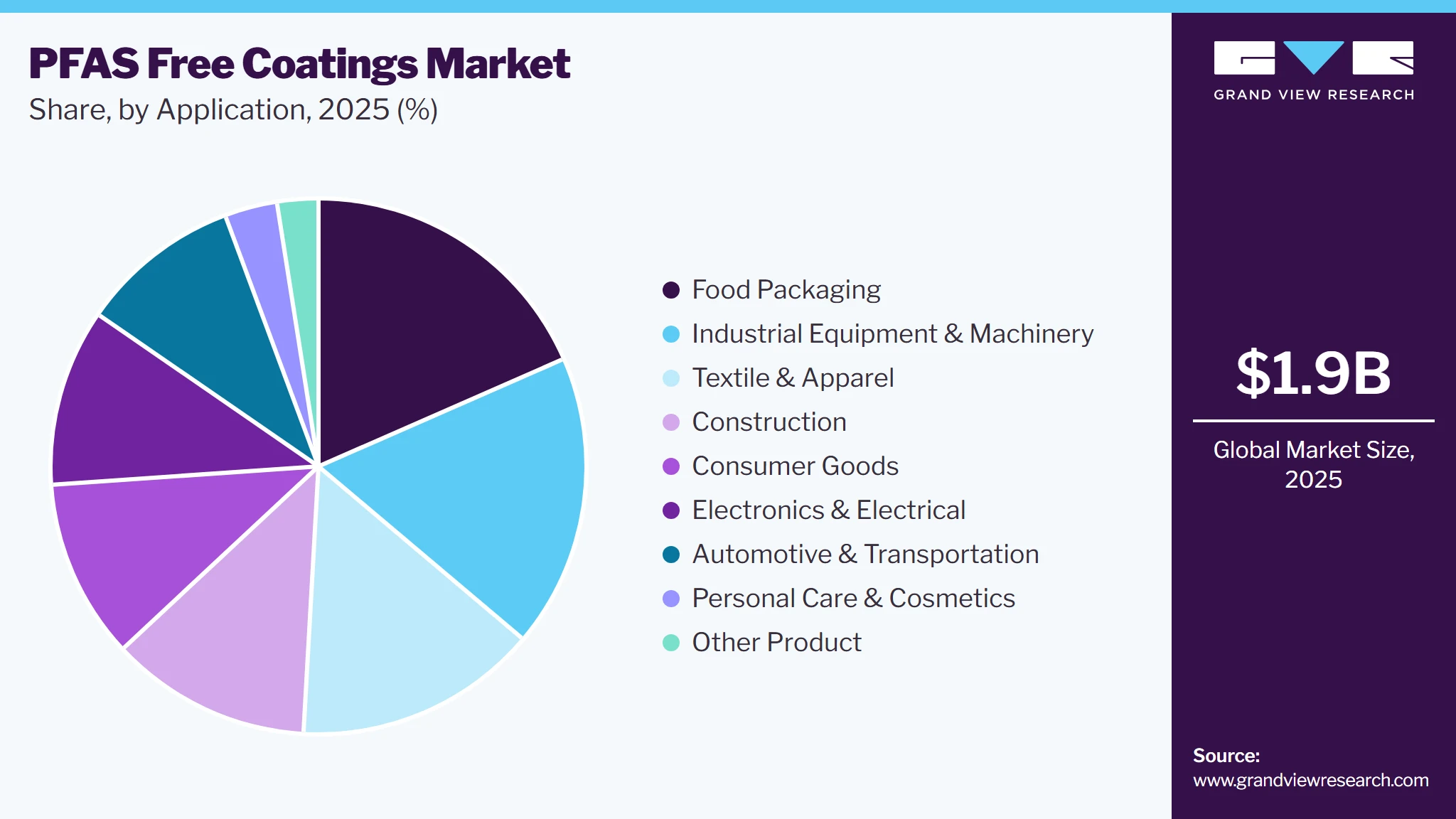PFAS-Free Coatings Market Share PFAS-Free Coatings Market Share