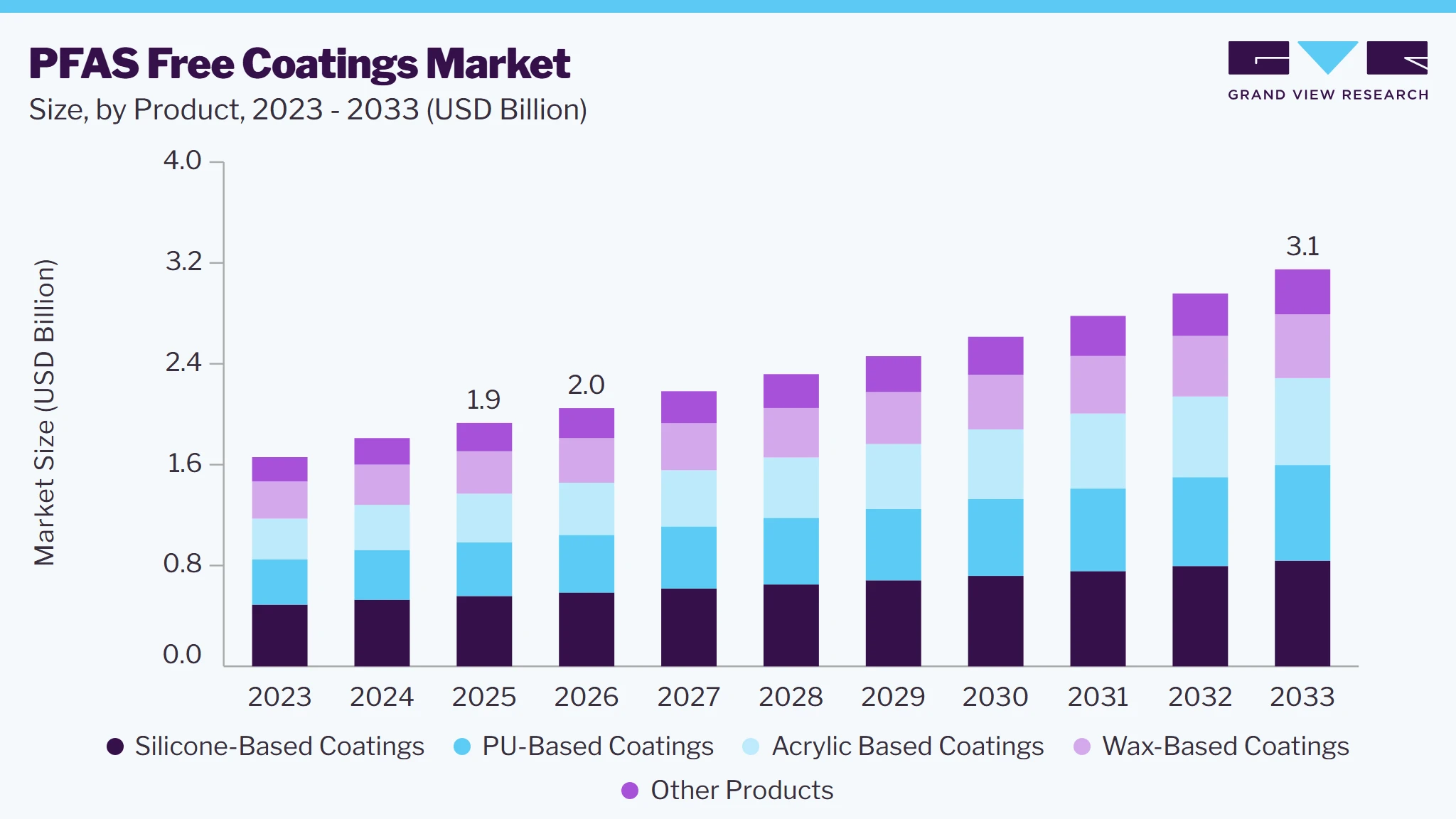 PFAS-Free coatings market size and growth forecast (2023-2033) PFAS-Free coatings market size and growth forecast (2023-2033)