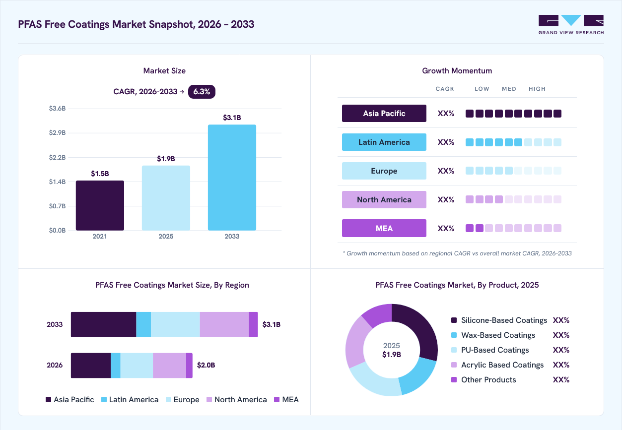 PFAS-Free coatings market overview: Grand View Research estimates the global market size at USD 1.9 billion in 2025, projected to grow from USD 2.0 billion in 2026 to USD 3.1 billion by 2033 at a 6.3% CAGR, with regional growth momentum.