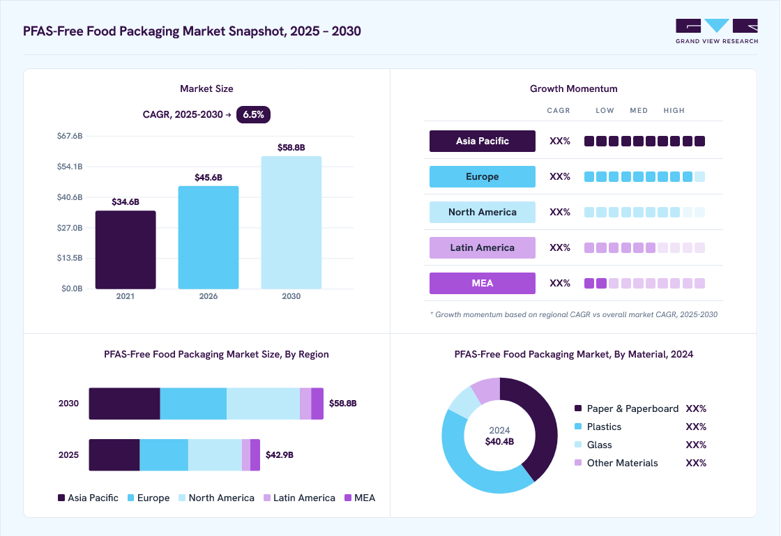 PFAS-free food packaging market overview: Grand View Research estimates the global market size at USD 40.4 billion in 2024, projected to grow from USD 45.6 billion in 2026 to USD 58.8 billion by 2030 at a 6.5% CAGR, with regional growth momentum.