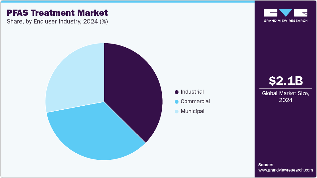 PFAS Treatment Market Share PFAS Treatment Market Share