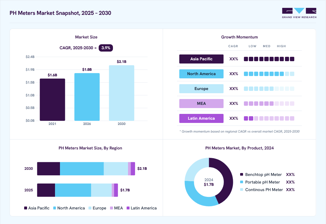 pH meters market overview: Grand View Research estimates the global market size at USD 1.7 billion in 2024, projected to grow from USD 1.8 billion in 2026 to USD 2.1 billion by 2030 at a 3.9% CAGR, with regional growth momentum.