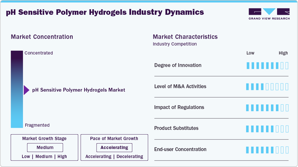 pH Sensitive Polymer Hydrogels Industry Dynamics pH Sensitive Polymer Hydrogels Industry Dynamics