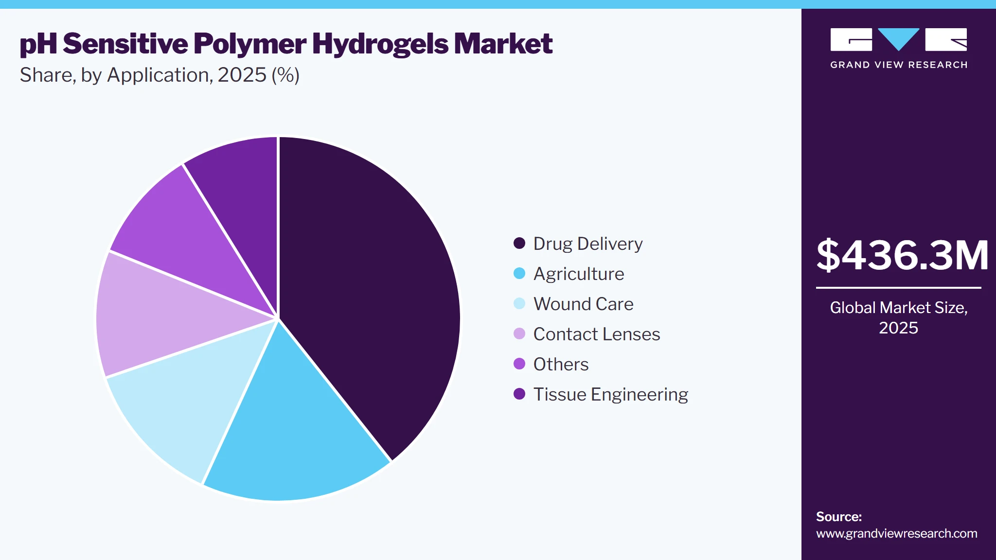 pH Sensitive Polymer Hydrogels Market Share pH Sensitive Polymer Hydrogels Market Share