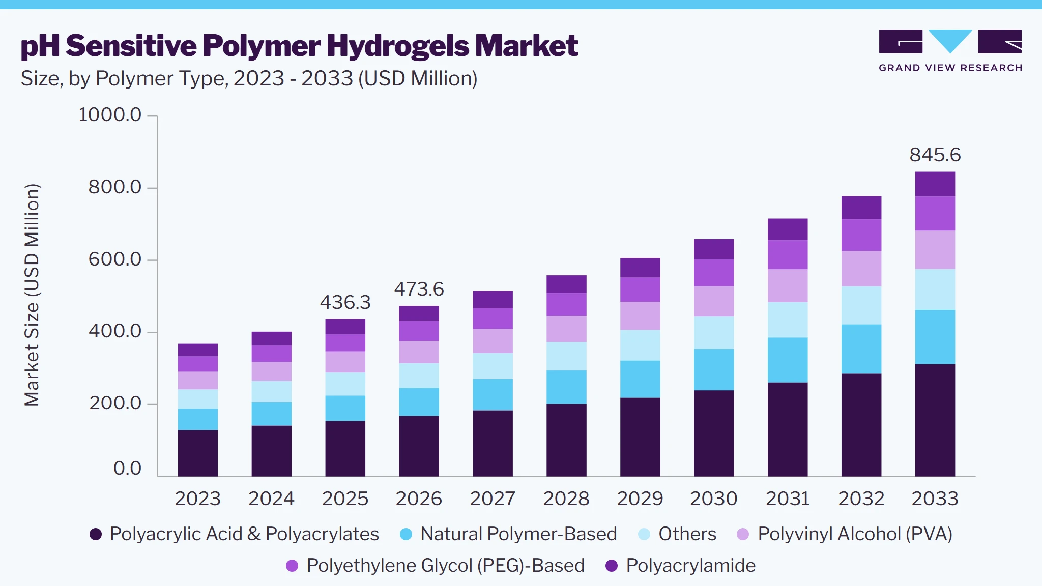 pH sensitive polymer hydrogels market size and growth forecast (2023-2033) pH sensitive polymer hydrogels market size and growth forecast (2023-2033)