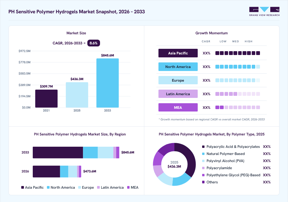 pH sensitive polymer hydrogels market overview: Grand View Research estimates the global market size at USD 436.3 million in 2025, projected to grow from USD 473.6 million in 2026 to USD 845.6 million by 2033 at a 8.6% CAGR, with regional growth momentum.