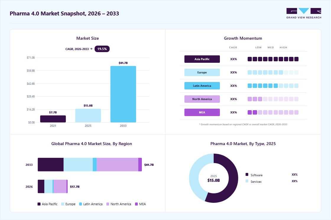 Pharma 4.0 market overview: Grand View Research estimates the global market size at USD 15.0 billion in 2025, projected to grow from 17.7 billion in 2026 to USD 61.7 billion by 2033 at a 19.5% CAGR, with regional growth momentum.