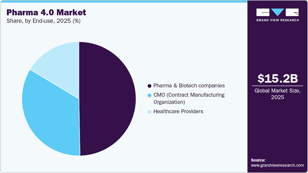 Pharma 4.0 Market Share Pharma 4.0 Market Share