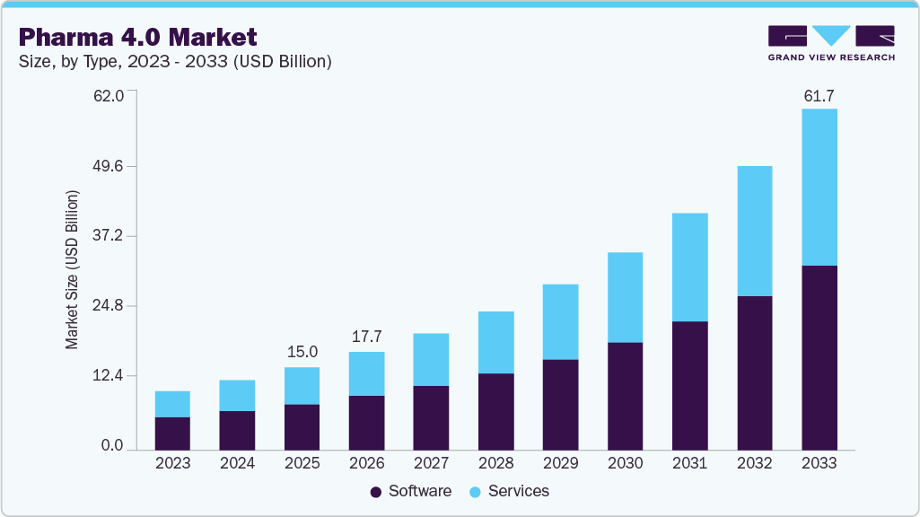Pharma 4.0 market size and growth forecast (2023-2033) Pharma 4.0 market size and growth forecast (2023-2033)