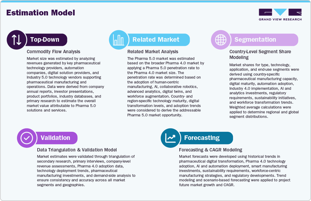 Pharma 5.0 Market - Estimation Model Pharma 5.0 Market - Estimation Model