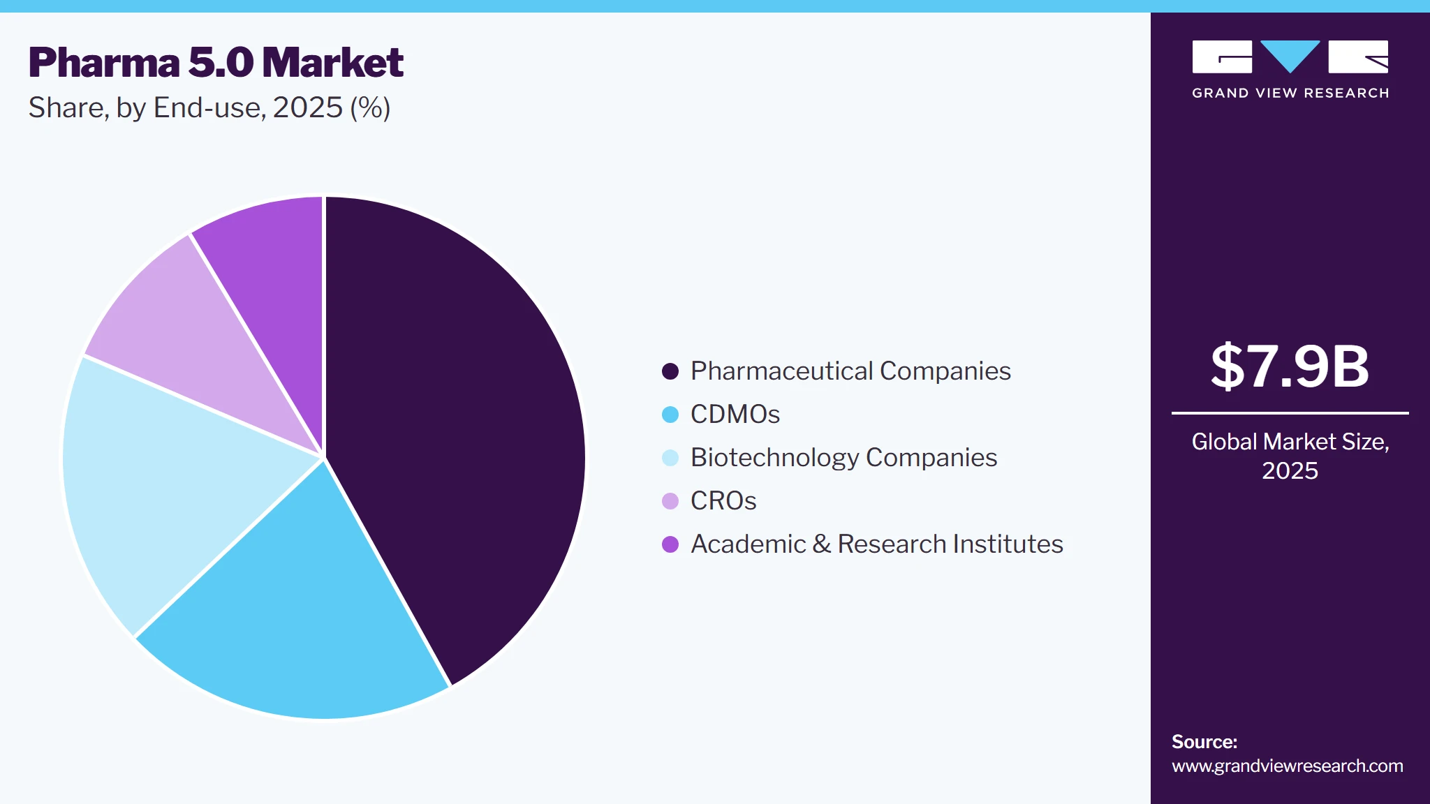 Pharma 5.0 Market Share Pharma 5.0 Market Share