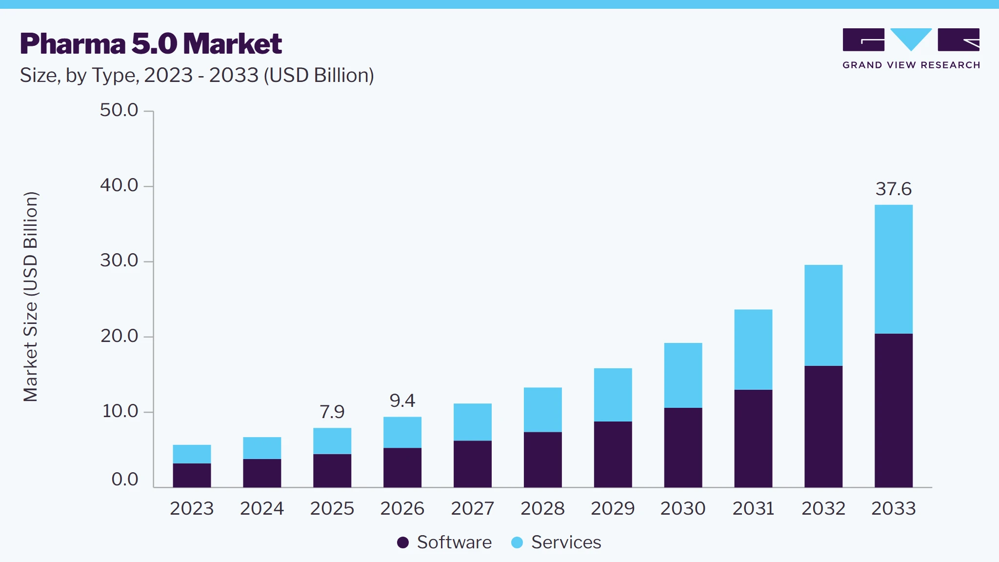 Pharma 5.0 market size and growth forecast (2023-2033) Pharma 5.0 market size and growth forecast (2023-2033)