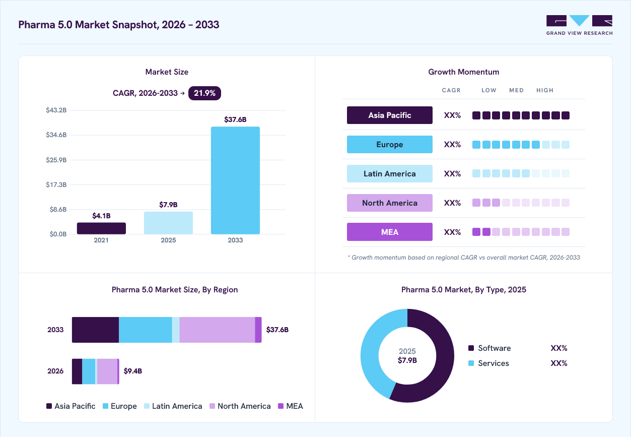 Pharma 5.0 market overview: Grand View Research estimates the global market size at USD 7.9 billion in 2025, projected to grow from USD 9.4 billion in 2026 to USD 37.6 billion by 2033 at a 21.9% CAGR, with regional growth momentum.