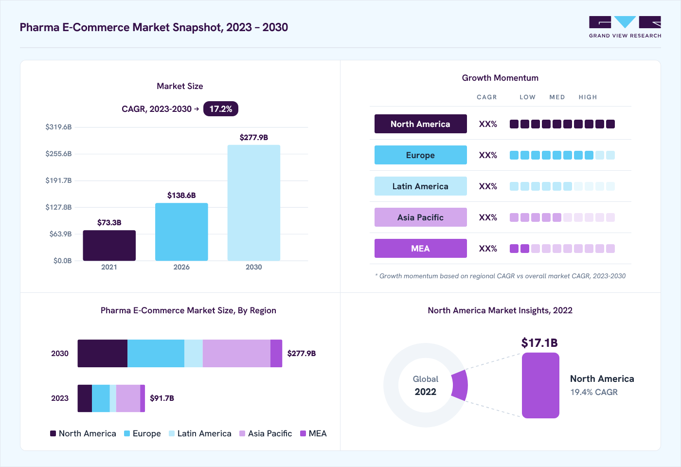 Pharma e-commerce market overview: Grand View Research estimates the global market size at USD 81.6 billion in 2022, projected to grow from USD 138.6 billion in 2026 to USD 277.9 billion by 2030 at a 17.2% CAGR, with regional growth momentum.