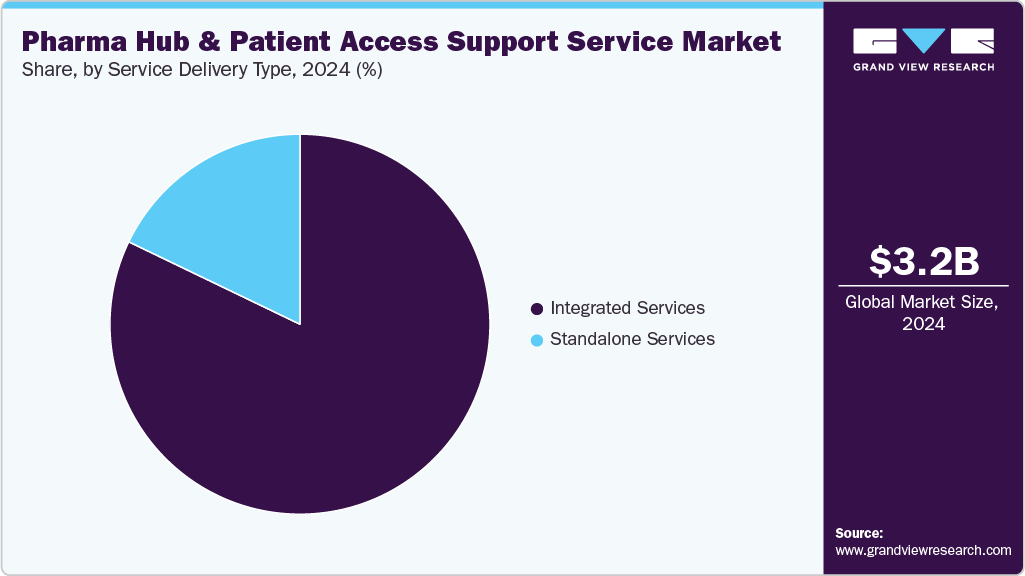 Pharma Hub and Patient Access Support Service Market Share Pharma Hub and Patient Access Support Service Market Share