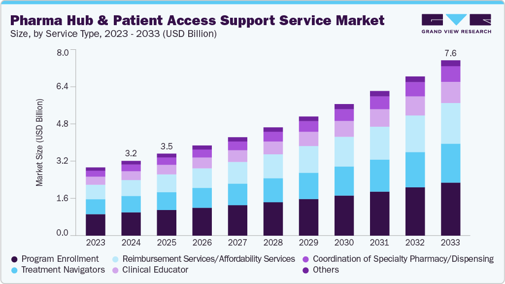 Pharma hub and patient access support service market size and growth forecast (2023-2033) Pharma hub and patient access support service market size and growth forecast (2023-2033)