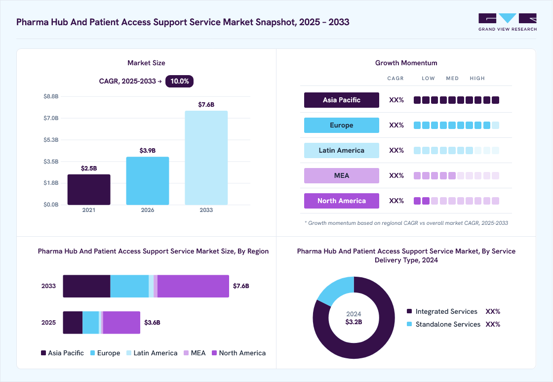 Pharma hub and patient access support service market overview: Grand View Research estimates the global market size at USD 3.2 billion in 2024, projected to grow from USD 3.9 billion in 2026 to USD 7.6 billion by 2033 at a 10.0% CAGR, with regional growth momentum.