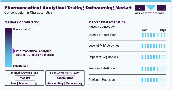 Pharmaceutical Analytical Testing Outsourcing Market Concentration & Characteristics