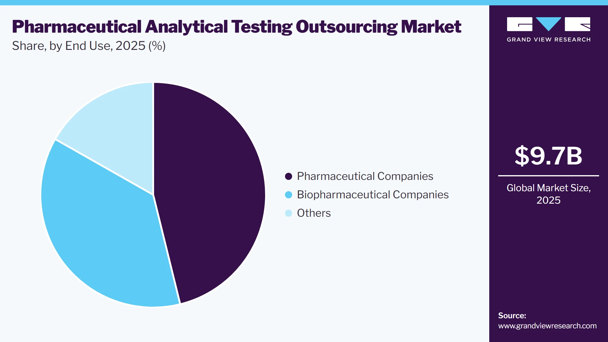 Pharmaceutical Analytical Testing Outsourcing Market Share Pharmaceutical Analytical Testing Outsourcing Market Share