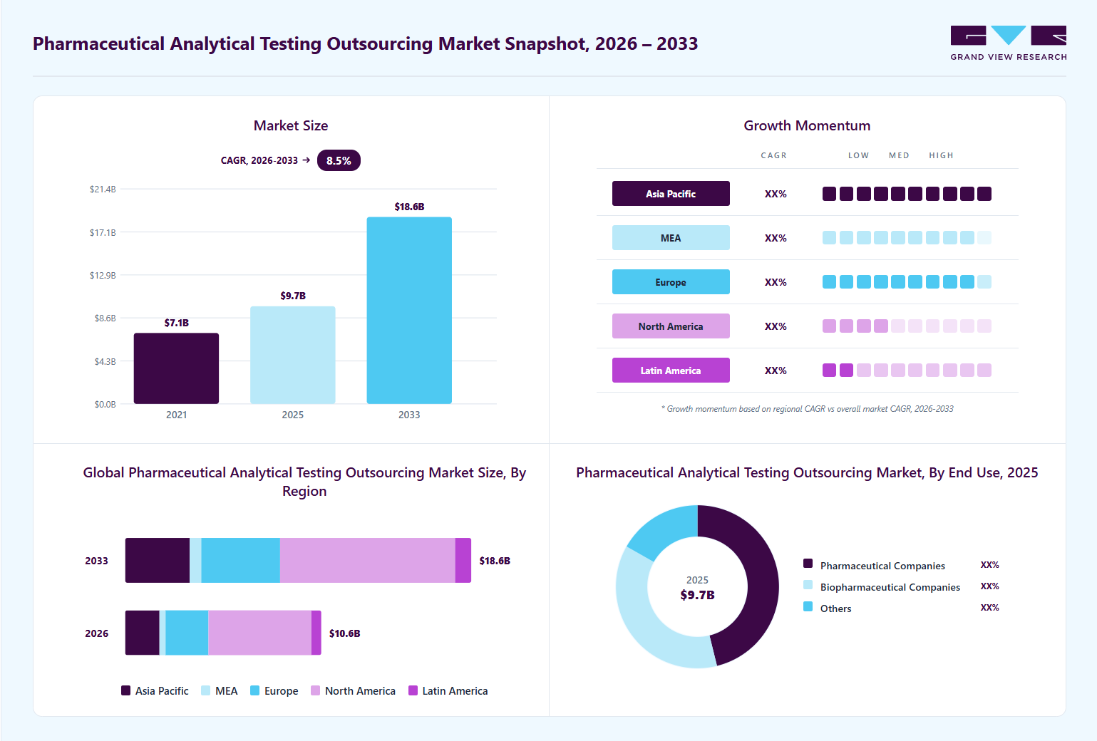 Pharmaceutical analytical testing outsourcing market overview: Grand View Research estimates the global market size at USD 9.7 billion in 2025, projected to grow from USD 10.6 billion in 2026 to USD 18.6 billion by 2033 at a 8.5% CAGR, with regional growth momentum.