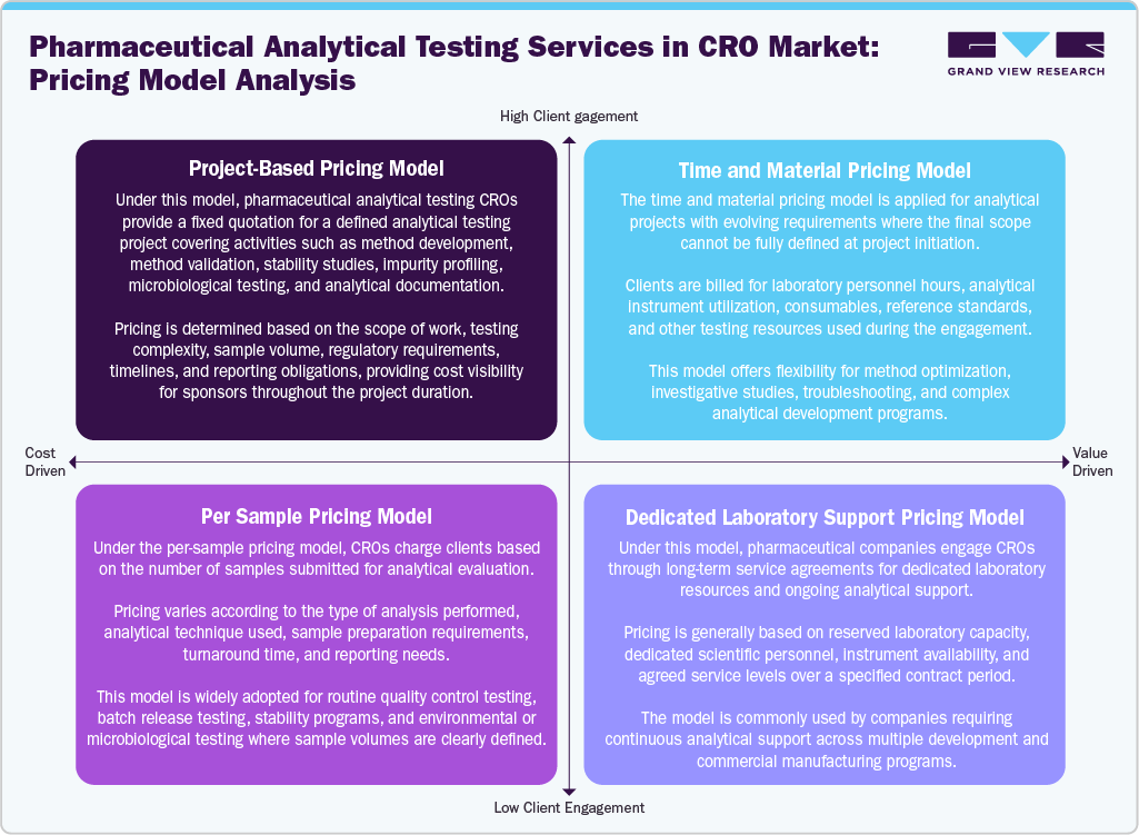 Pharmaceutical Analytical Testing Services In CRO Market Pricing Model Analysis Pharmaceutical Analytical Testing Services In CRO Market Pricing Model Analysis