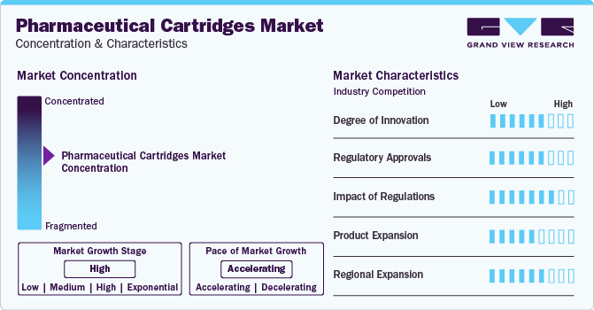 Pharmaceutical Cartridges Market Concentration & Characteristics