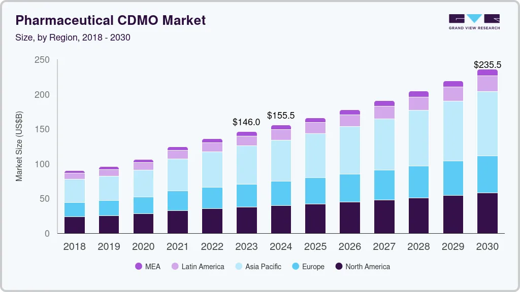 Pharmaceutical CDMO Market Size & Share Report, 2030