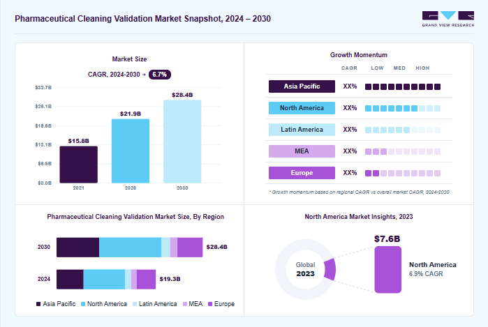 Pharmaceutical cleaning validation market overview: Grand View Research estimates the global market size at USD 18.1 billion in 2023, projected to grow from USD 21.9 billion in 2026 to USD 28.4 billion by 2030 at a 6.7% CAGR, with regional growth momentum.