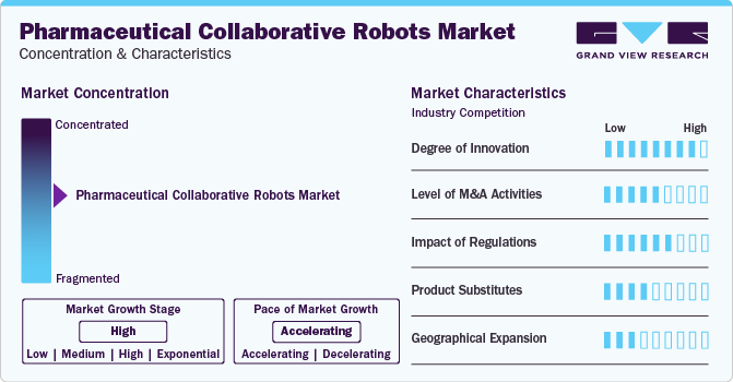 Pharmaceutical Collaborative Robots Market Concentration & Characteristics
