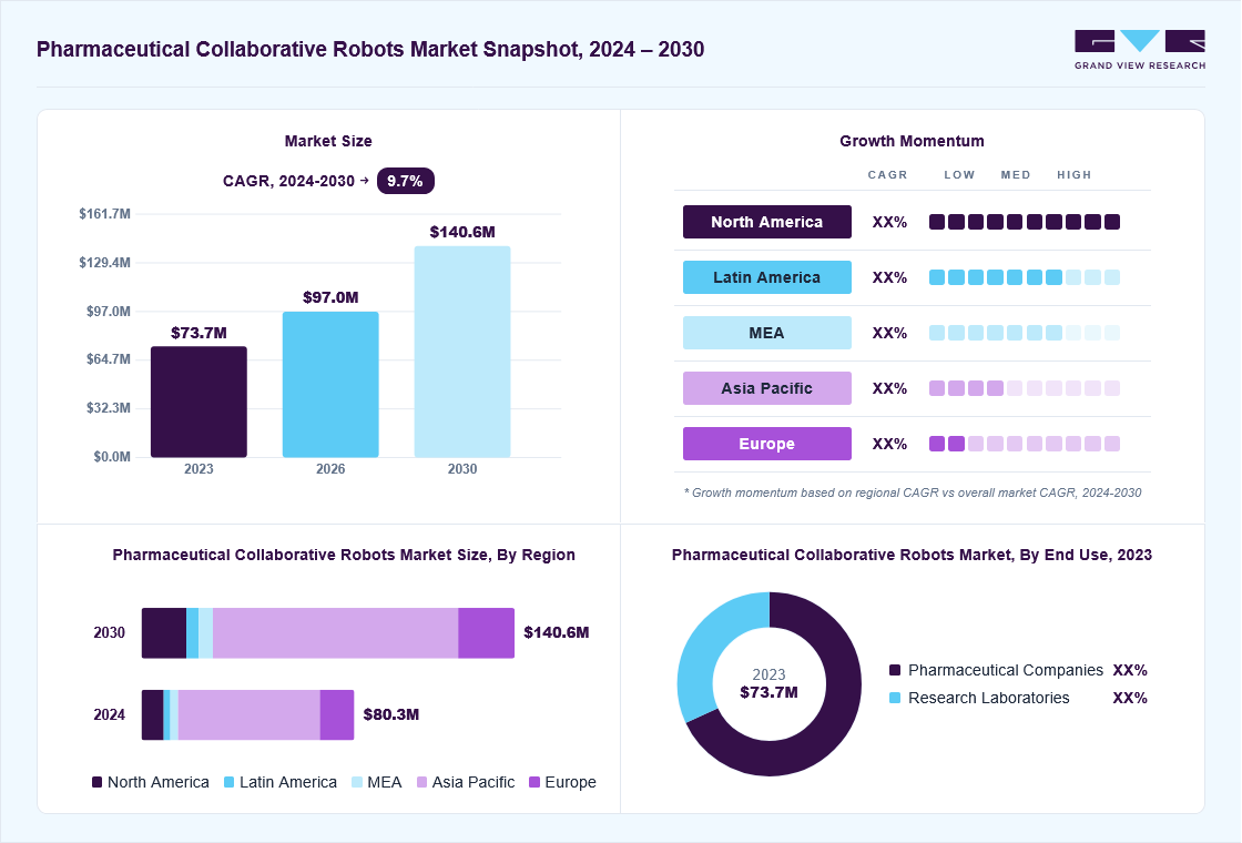 Pharmaceutical collaborative robots market overview: Grand View Research estimates the global market size at USD 73.7 million in 2023, projected to grow from USD 97.0 million in 2026 to USD 140.6 million by 2030 at a 9.7% CAGR, with regional growth momentum.