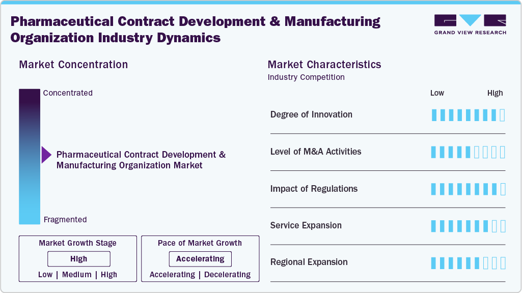 Pharmaceutical Contract Development And Manufacturing Organization Industry Dynamics