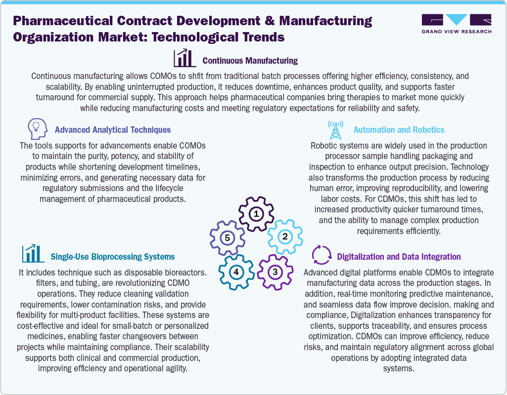Pharmaceutical Contract Development And Manufacturing Organization Market Technological Trends
