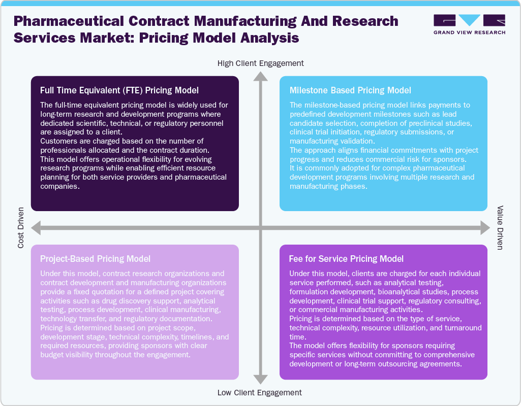 Pharmaceutical Contract Manufacturing And Research Services Market Pricing Model Analysis