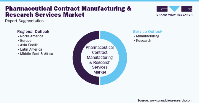 Global Pharmaceutical Contract Manufacturing And Research Services Market Segmentation