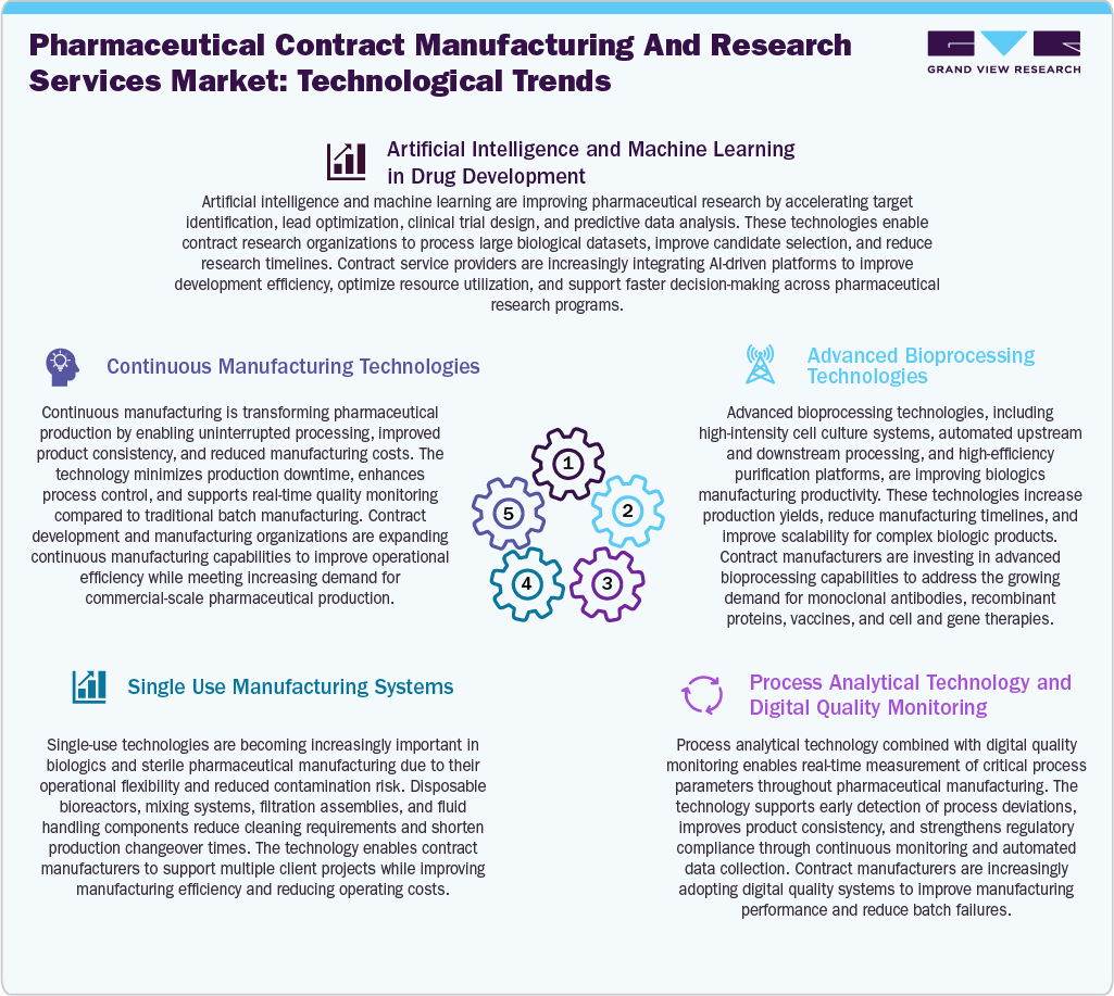 Pharmaceutical Contract Manufacturing And Research Services Market Technological Advancements