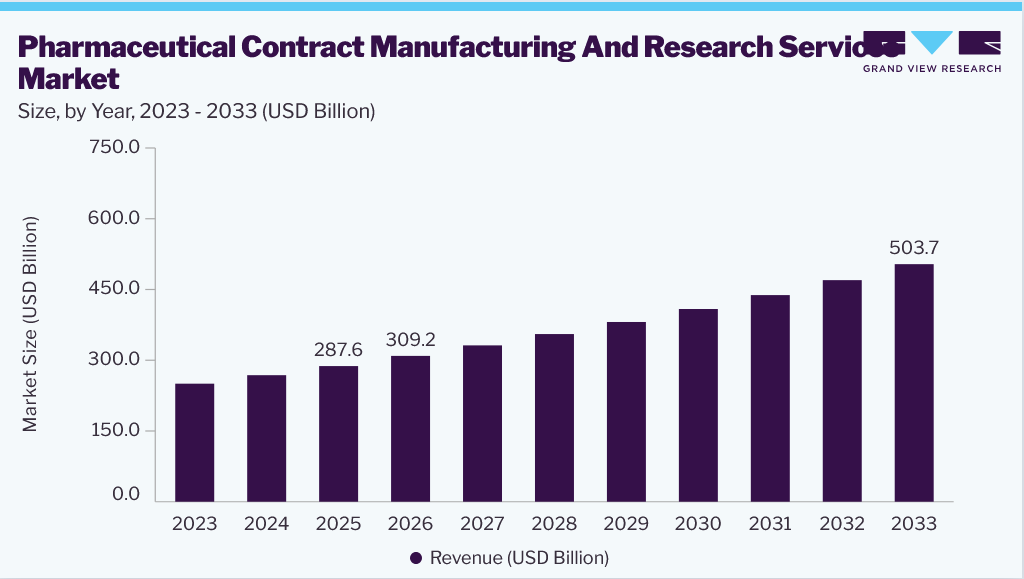 Pharmaceutical contract manufacturing and research services market size and growth forecast (2023-2033)