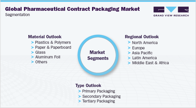 Global Pharmaceutical Contract Packaging Market Segmentation