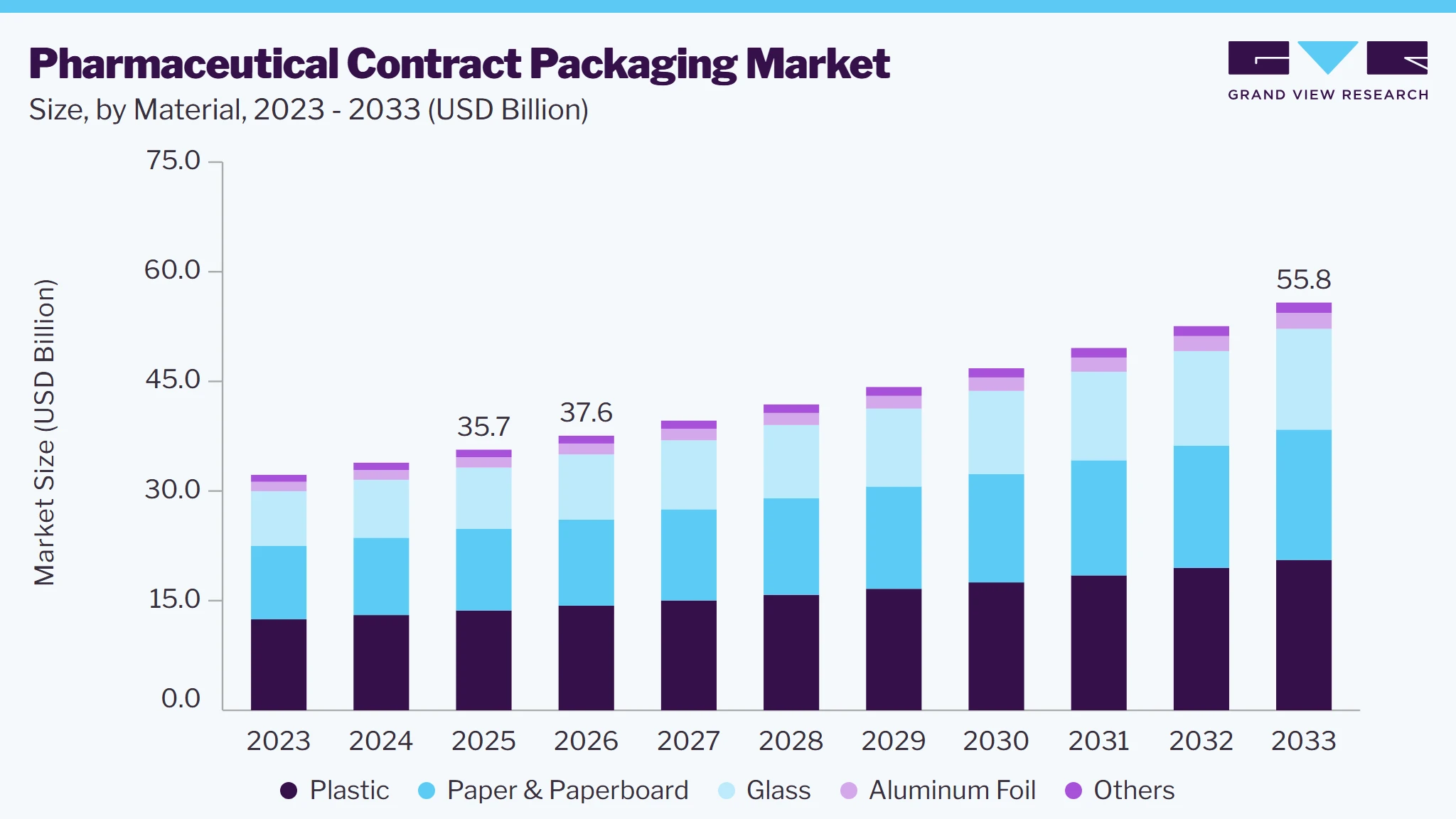 Pharmaceutical contract packaging market size and growth forecast (2023-2033) Pharmaceutical contract packaging market size and growth forecast (2023-2033)