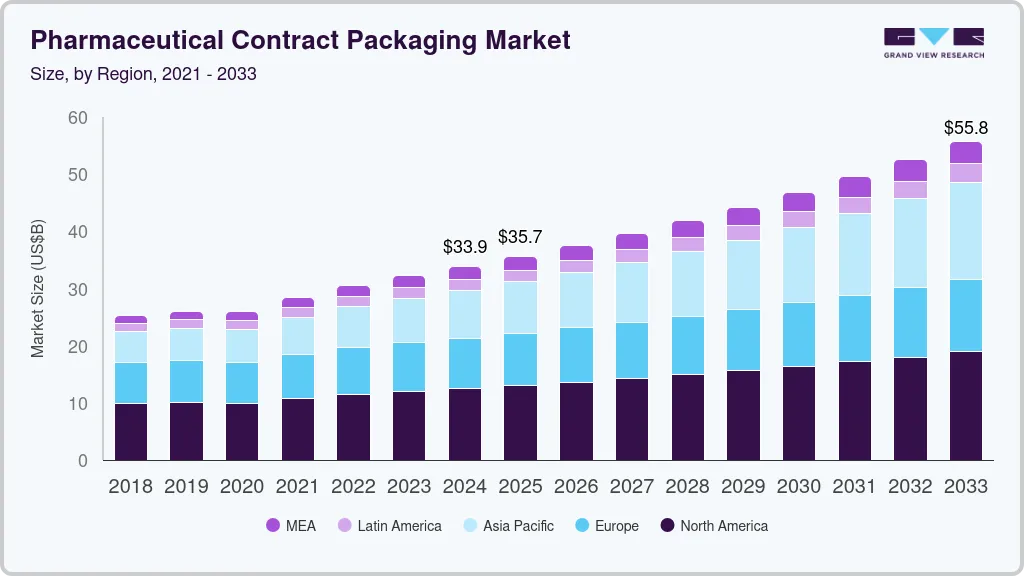 Pharmaceutical contract packaging market size by region, and growth forecast (2021-2033)