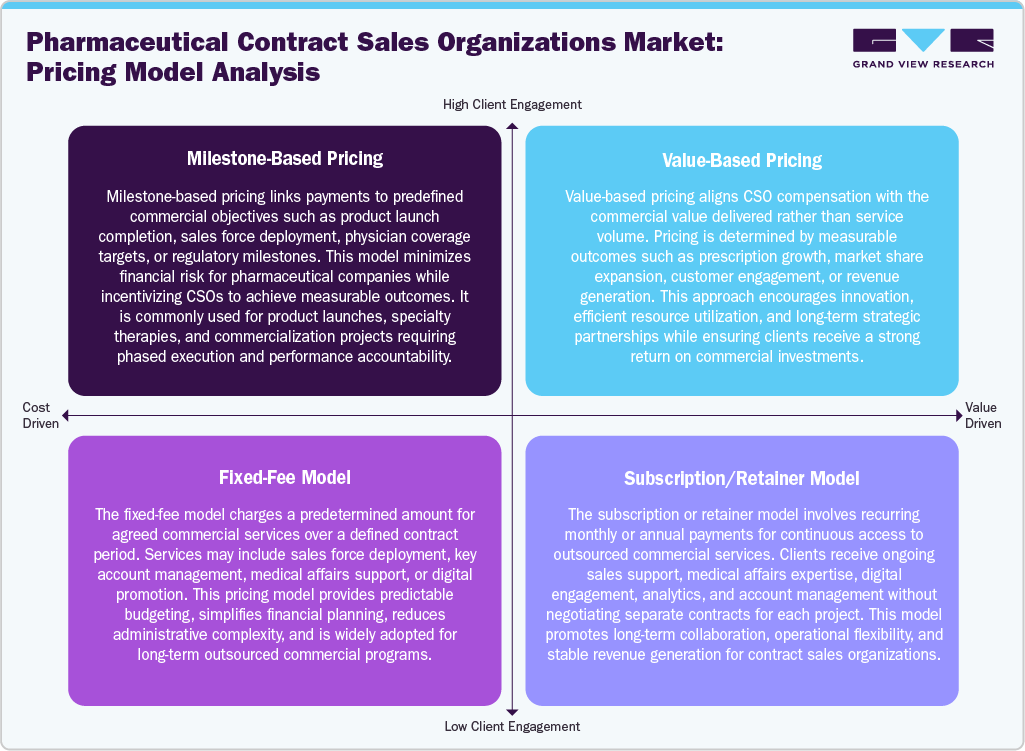 Pharmaceutical Contract Sales Organizations Market: Pricing Model Analysis