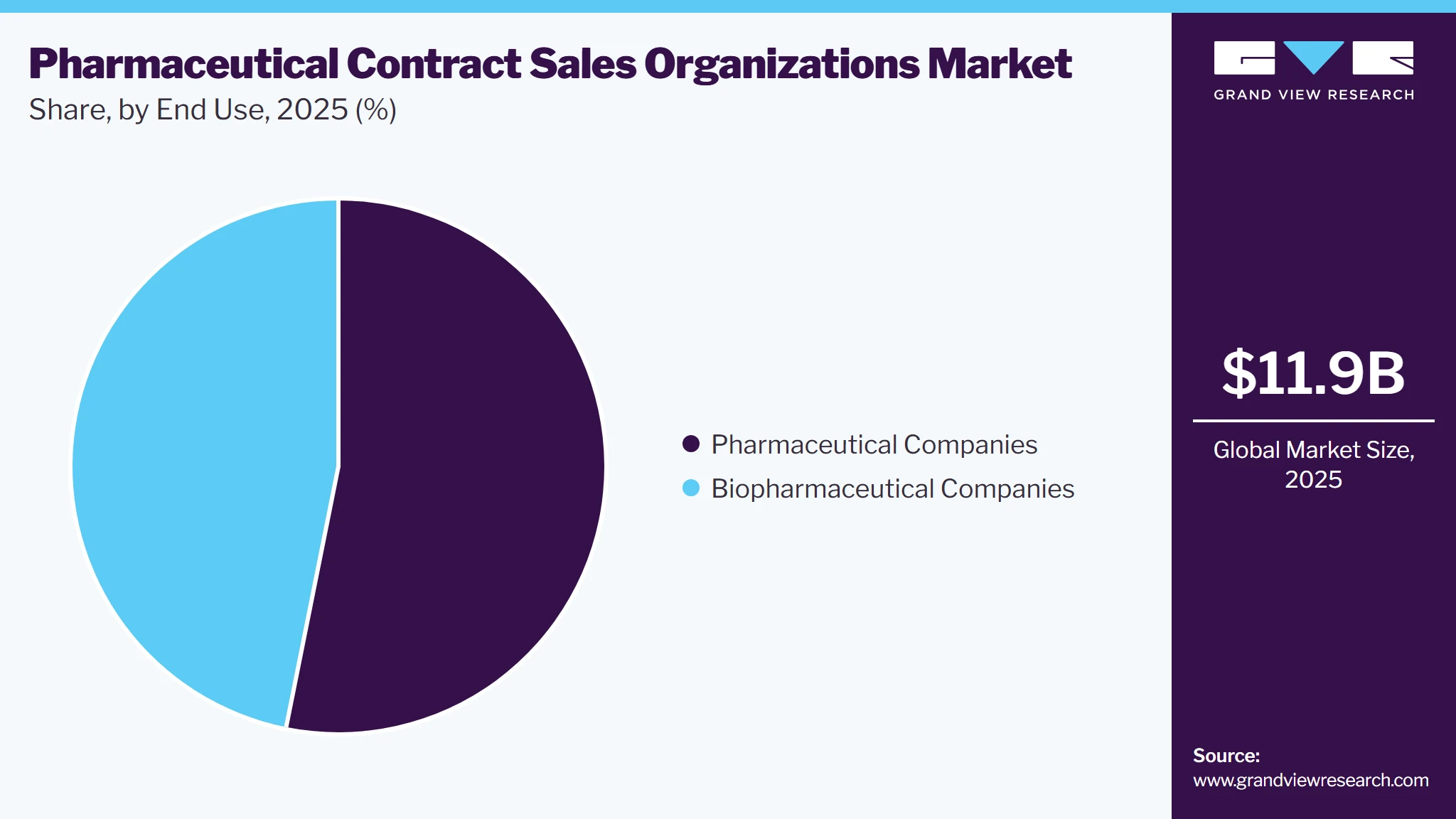 Pharmaceutical Contract Sales Organizations Market Share