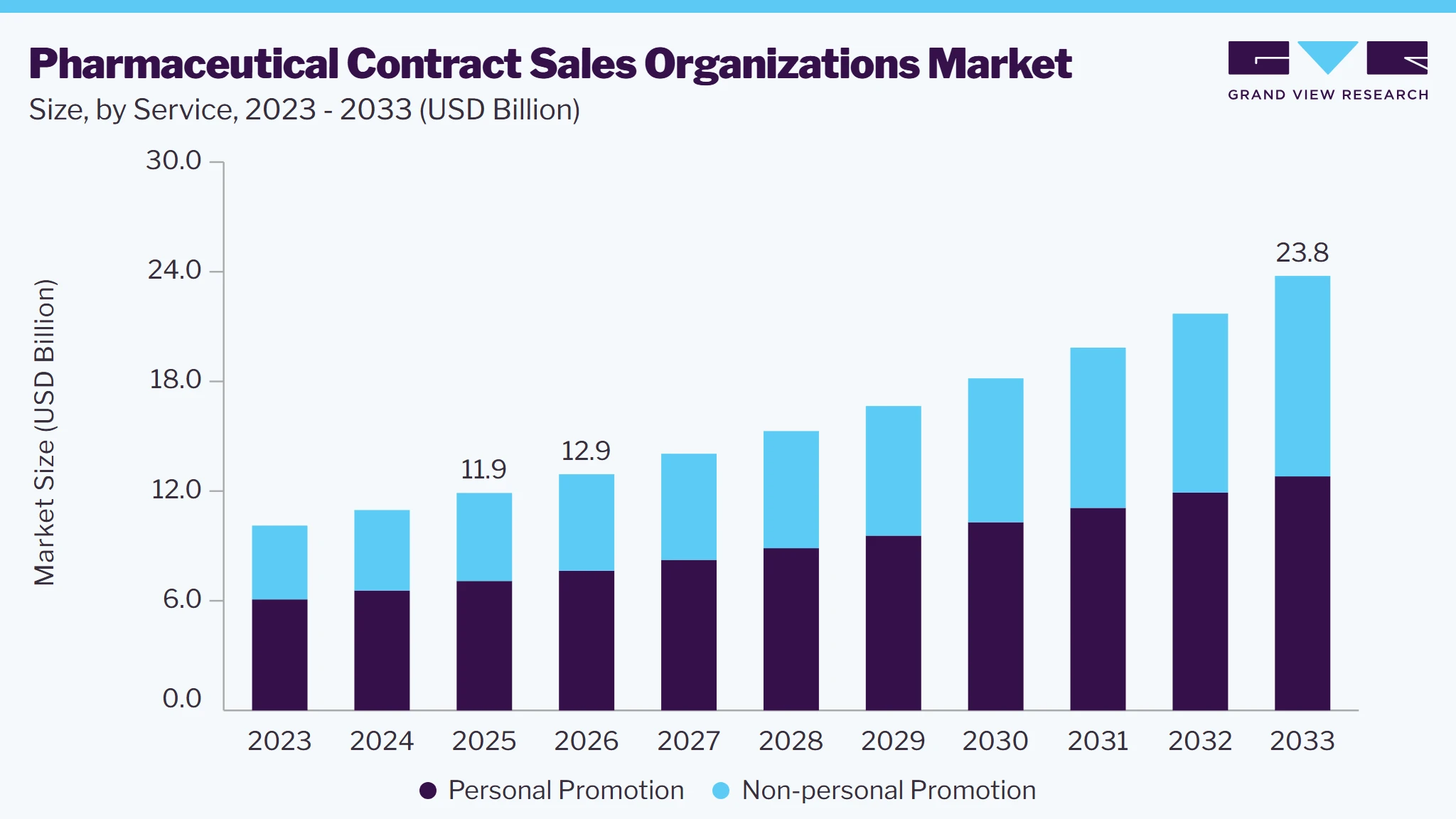Pharmaceutical contract sales organizations market size and growth forecast (2023-2033)