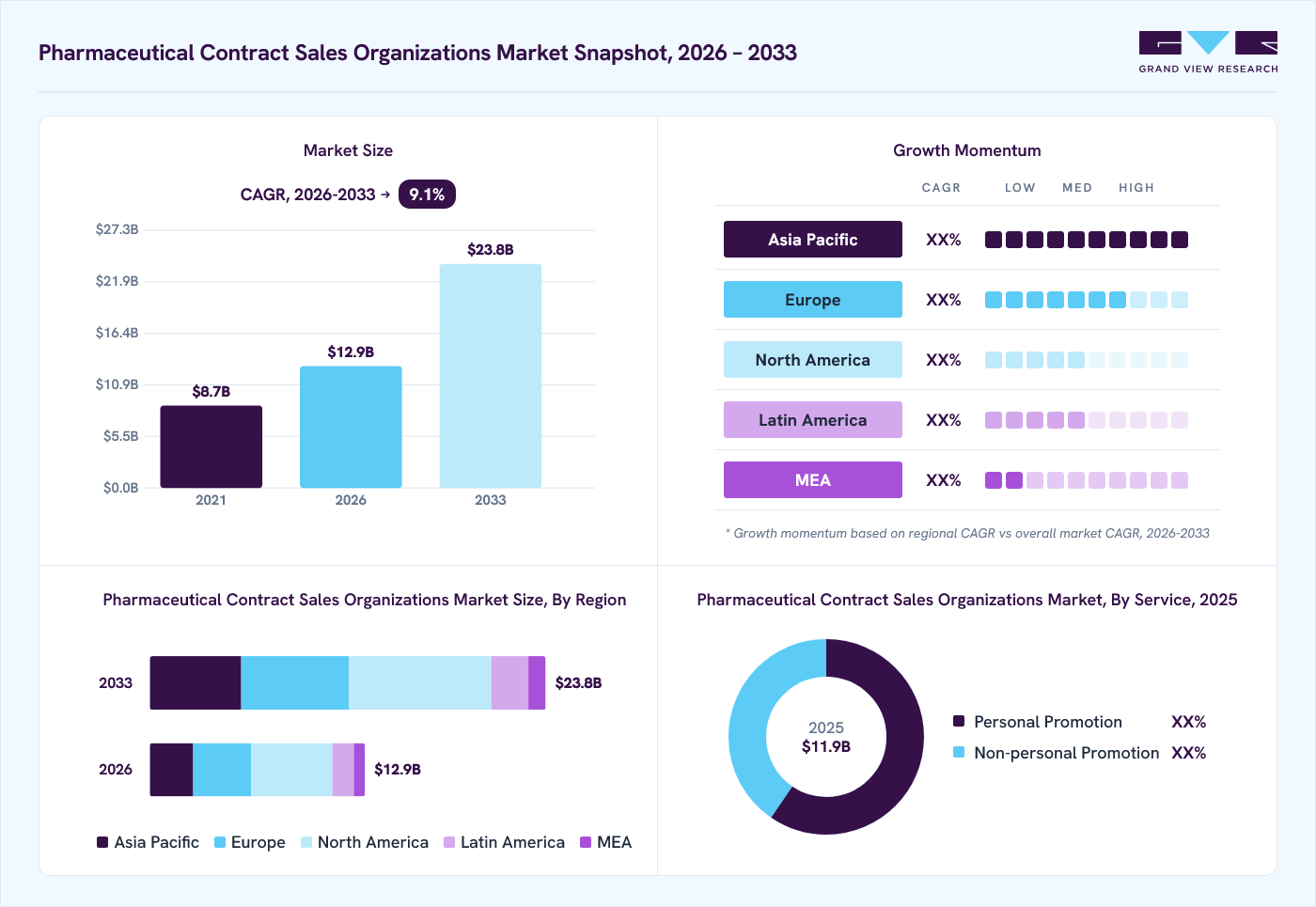 Pharmaceutical contract sales organizations market overview: Grand View Research estimates the global market size at USD 11.9 billion in 2025, projected to grow from USD 12.9 billion in 2026 to USD 23.8 billion by 2033 at a 9.1% CAGR, with regional growth momentum.