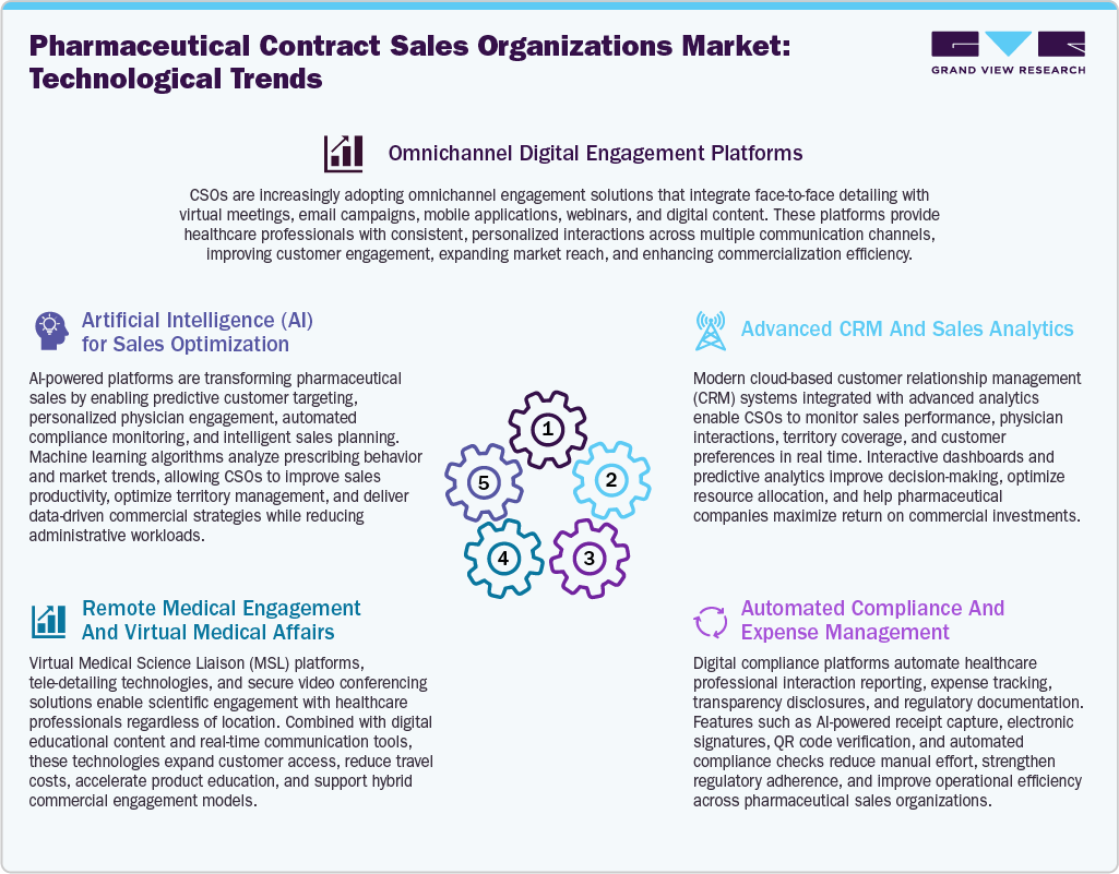Pharmaceutical Contract Sales Organizations Market: Technology Trends