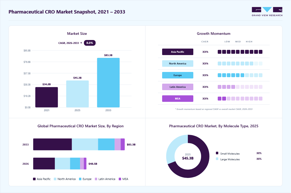 Pharmaceutical cro market overview: Grand View Research estimates the global market size at USD 45.33 billion in 2025, projected to grow from USD 48.47 billion in 2026 to USD 83.31 billion by 2033 at a 8.04% CAGR, with regional growth momentum.
