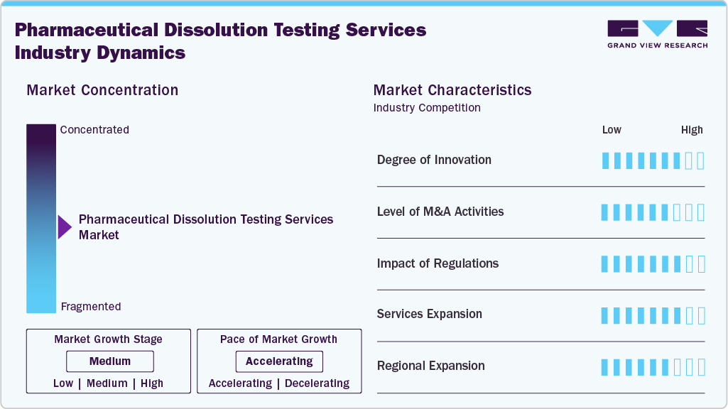 Pharmaceutical Dissolution Testing Services Industry Dynamics